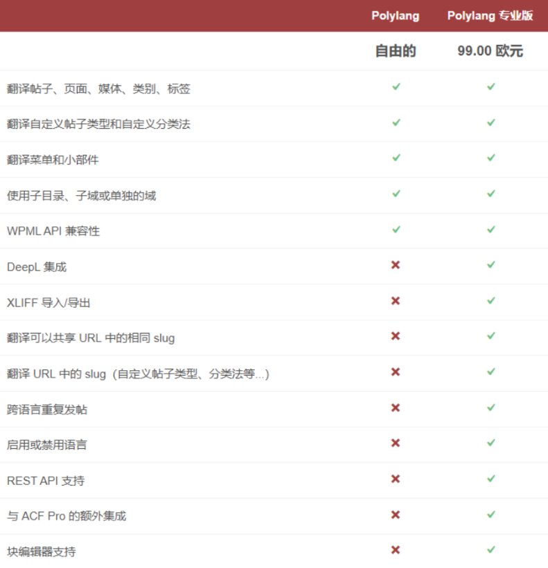 WordPress多语言插件Polylang Pro v3.6.4开心版-博客喵